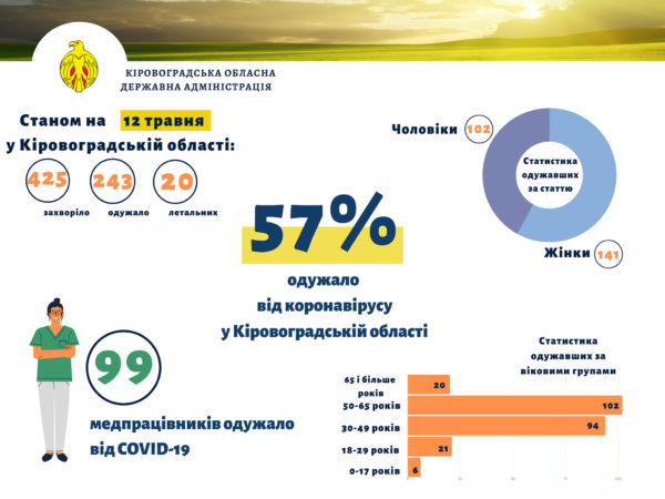 В Кировоградской области 57% людей выздоровели от COVID-19