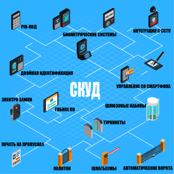 Установка СКУД