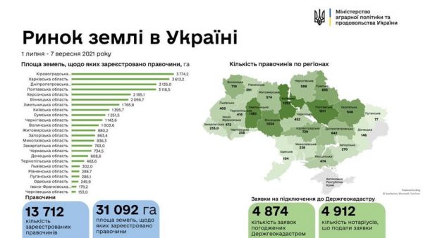 Кировоградщина - лидер по площади земель, проданных в рамках деятельности нового рынка