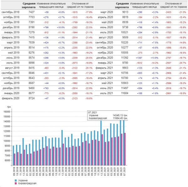Средняя заработная плата по Кировоградской обл. за последние годы