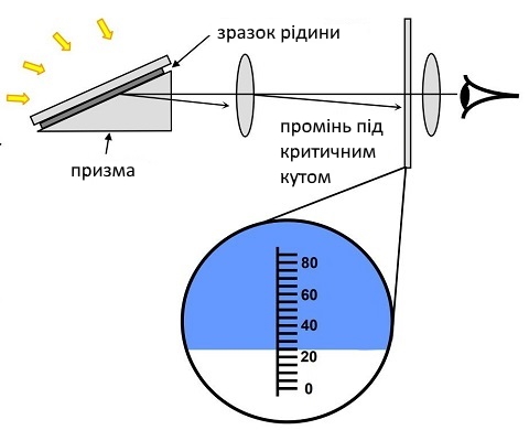 принцип дії рефрактометра