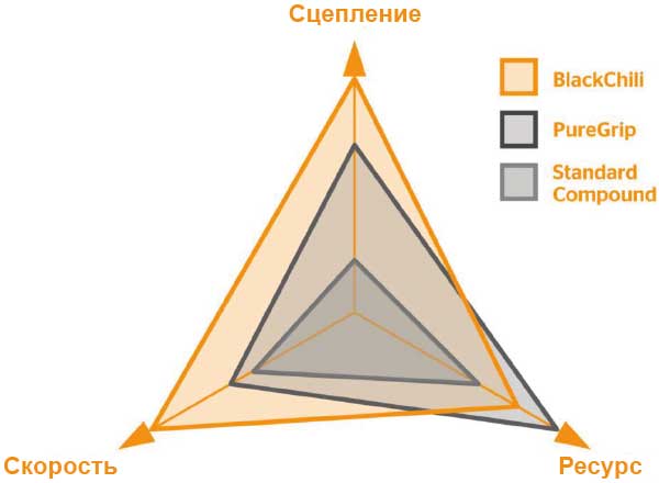 Технология BlackChili