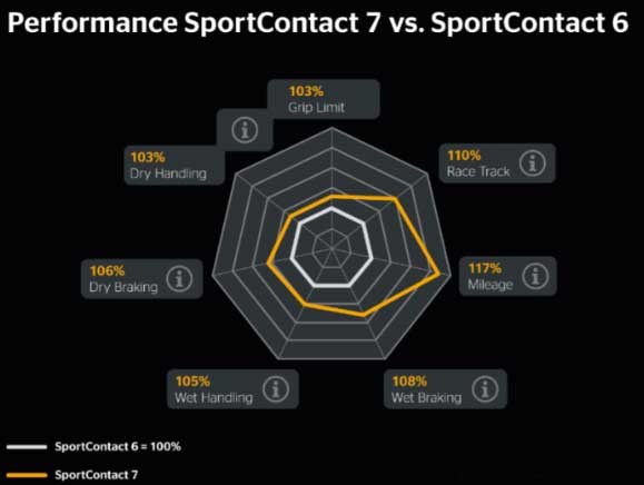 Сравнение Continental SportContact 6 и SportContact 7