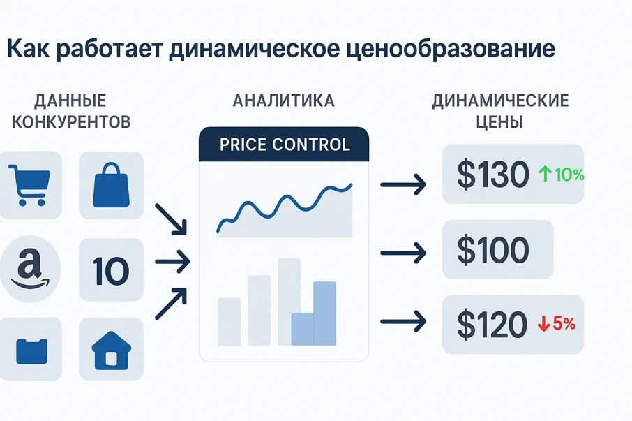 как работает динамическое ценообразование