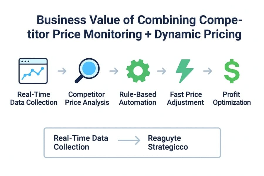 Инфографика «Ценность объединения мониторинга цен конкурентов и динамического ценообразования» — сбор данных в реальном времени, анализ, автоматизация, корректировка цен и оптимизация прибыли.